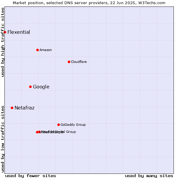 Market position of Google vs. Netafraz vs. Flexential