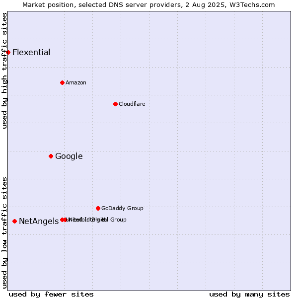 Market position of Google vs. NetAngels vs. Flexential