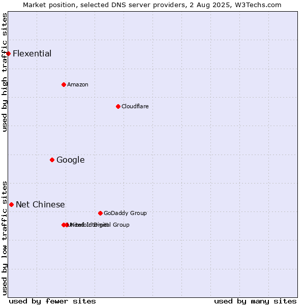 Market position of Google vs. Net Chinese vs. Flexential