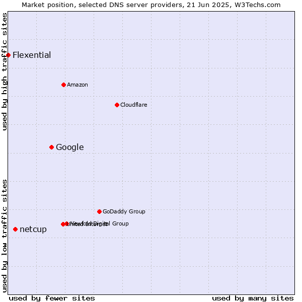 Market position of Google vs. netcup vs. Flexential