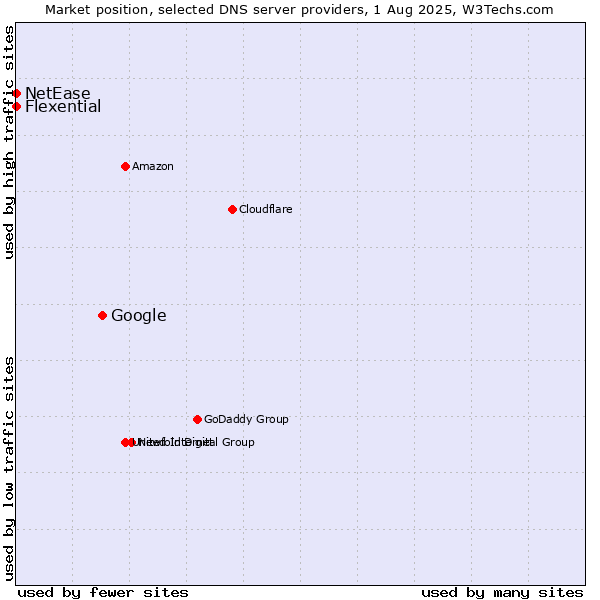 Market position of Google vs. Flexential vs. NetEase
