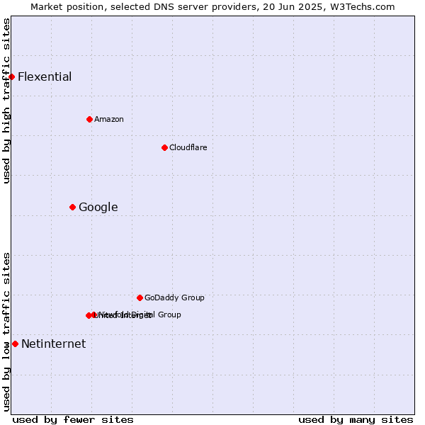 Market position of Google vs. Netinternet vs. Flexential