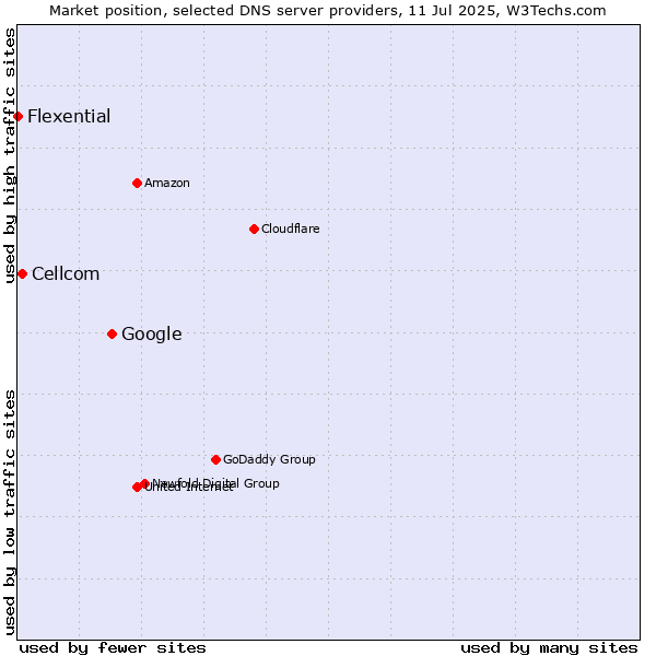 Market position of Google vs. Cellcom vs. Flexential