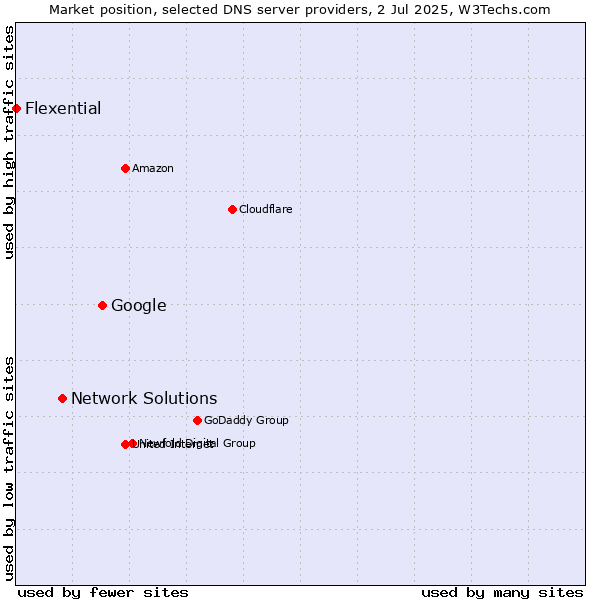 Market position of Google vs. Network Solutions vs. Flexential
