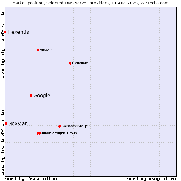 Market position of Google vs. Nexylan vs. Flexential