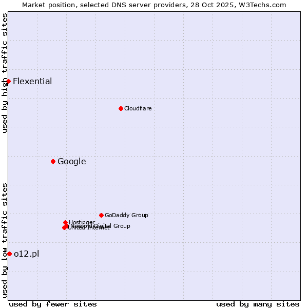 Market position of Google vs. o12.pl vs. Flexential