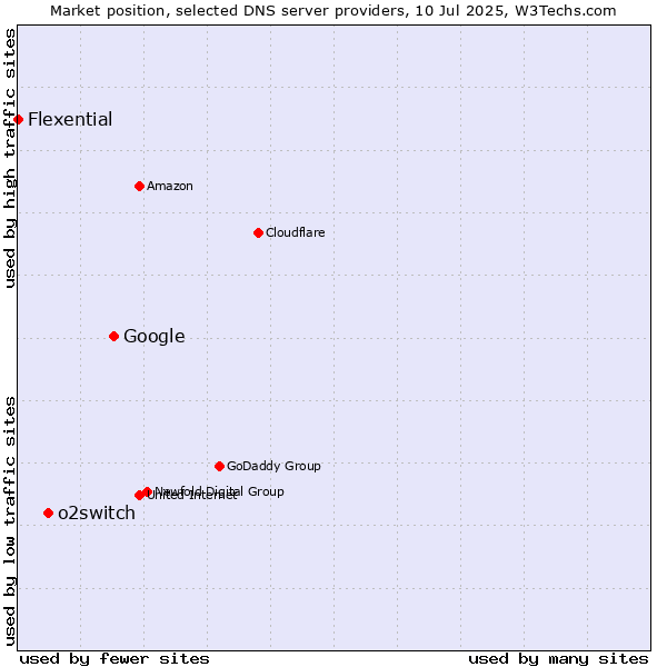Market position of Google vs. o2switch vs. Flexential