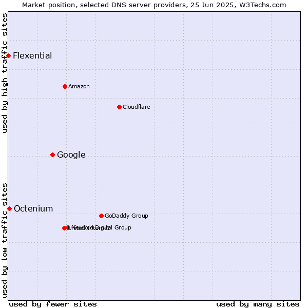 Market position of Google vs. Octenium vs. Flexential