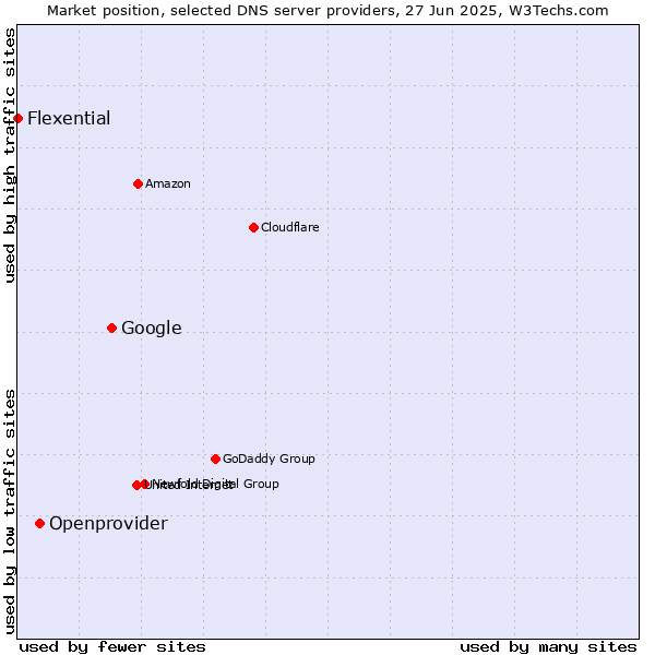 Market position of Google vs. Openprovider vs. Flexential
