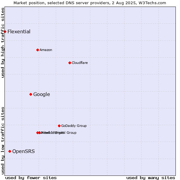 Market position of Google vs. OpenSRS vs. Flexential