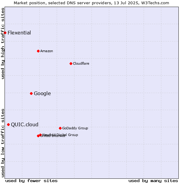 Market position of Google vs. QUIC.cloud vs. Flexential