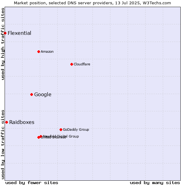 Market position of Google vs. Raidboxes vs. Flexential