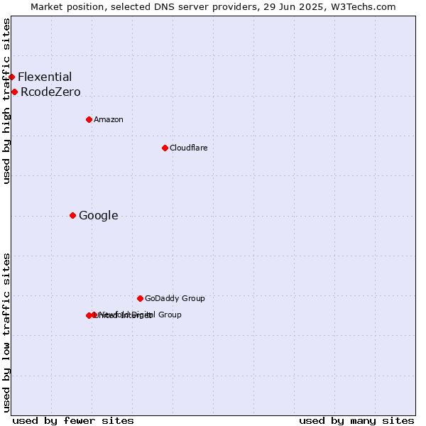 Market position of Google vs. RcodeZero vs. Flexential