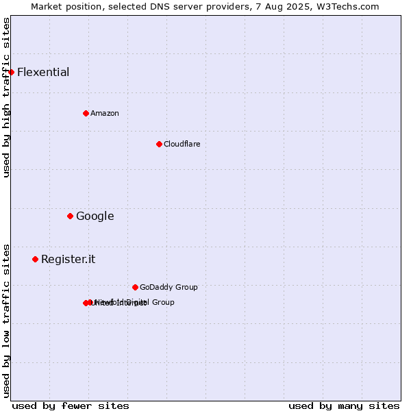 Market position of Google vs. Register.it vs. Flexential