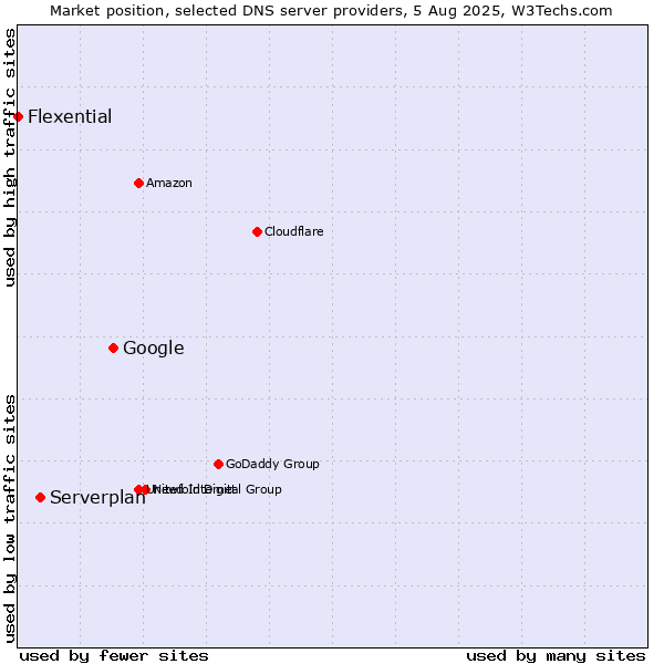 Market position of Google vs. Serverplan vs. Flexential
