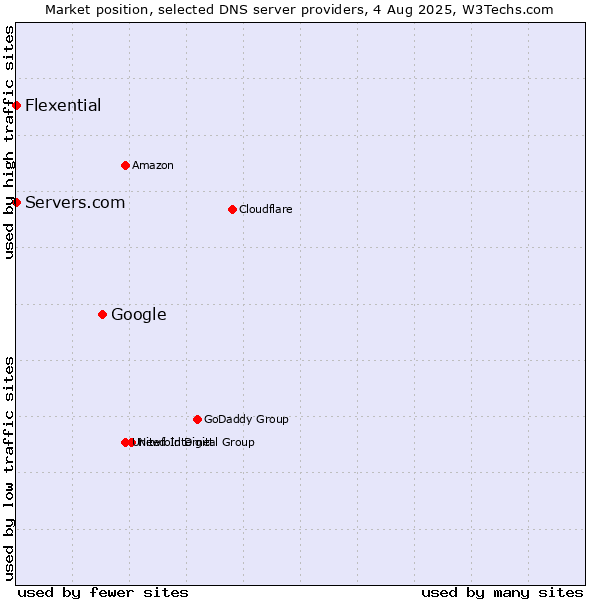 Market position of Google vs. Servers.com vs. Flexential