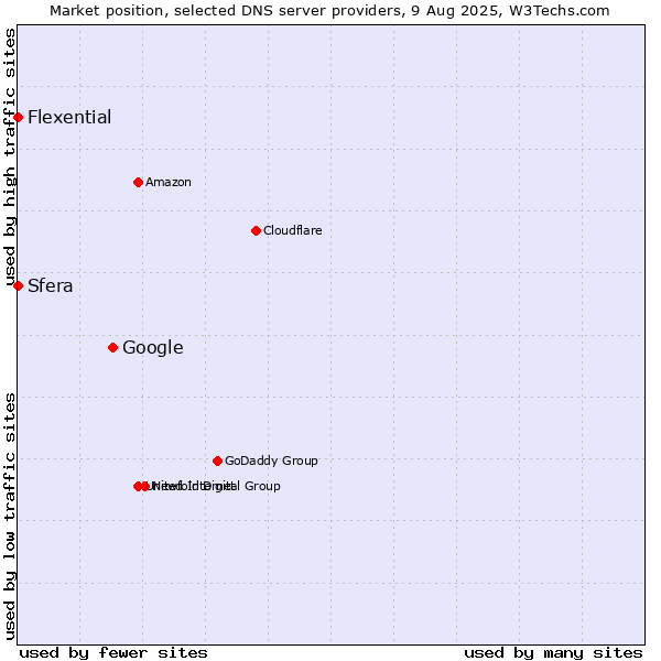 Market position of Google vs. Sfera vs. Flexential