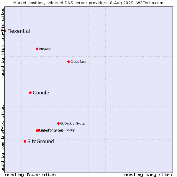 Market position of Google vs. SiteGround vs. Flexential