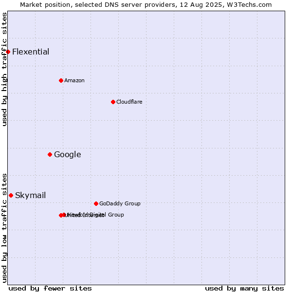 Market position of Google vs. Skymail vs. Flexential