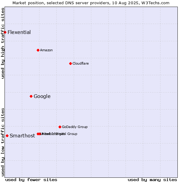 Market position of Google vs. Smarthost vs. Flexential