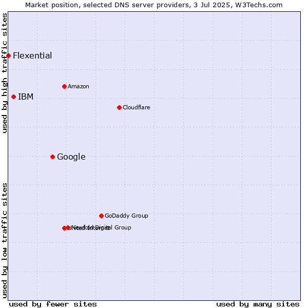 Market position of Google vs. IBM vs. Flexential