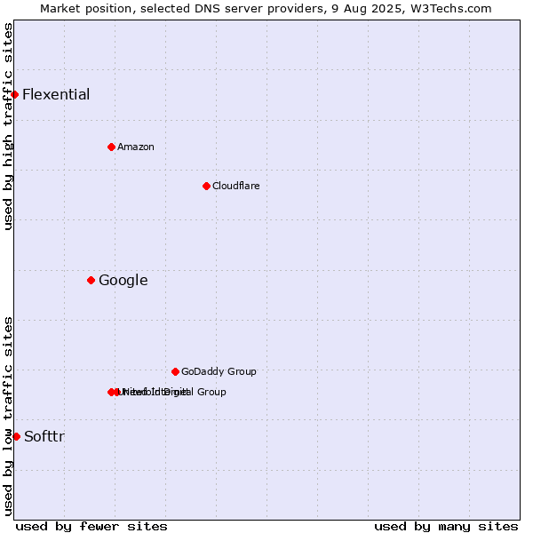 Market position of Google vs. Softtr vs. Flexential