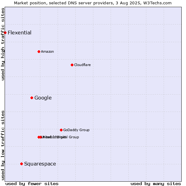 Market position of Google vs. Squarespace vs. Flexential