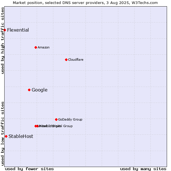 Market position of Google vs. StableHost vs. Flexential