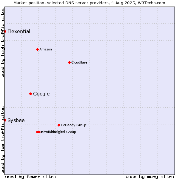 Market position of Google vs. Flexential vs. Sysbee