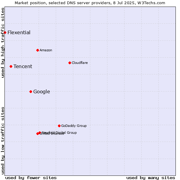 Market position of Google vs. Tencent vs. Flexential