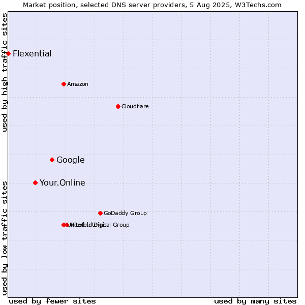Market position of Google vs. Your.Online vs. Flexential