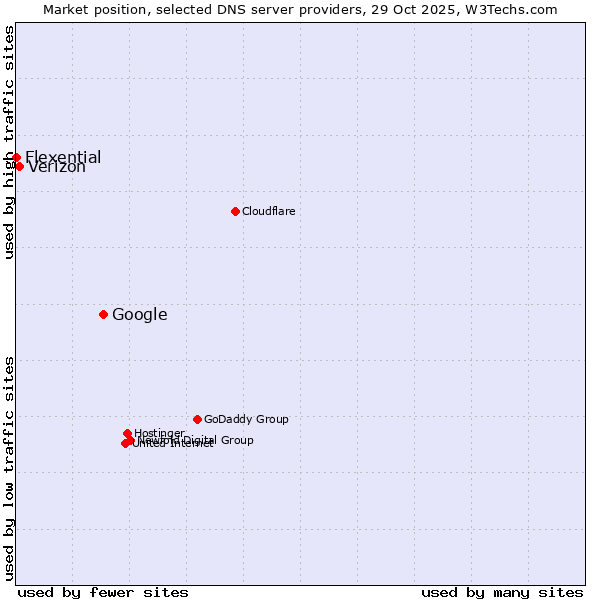 Market position of Google vs. Verizon vs. Flexential