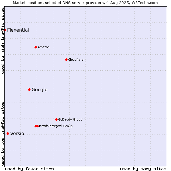Market position of Google vs. Versio vs. Flexential