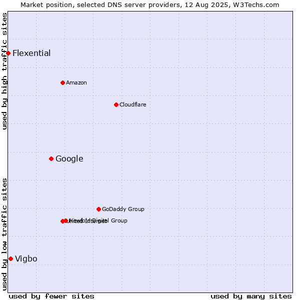 Market position of Google vs. Vigbo vs. Flexential