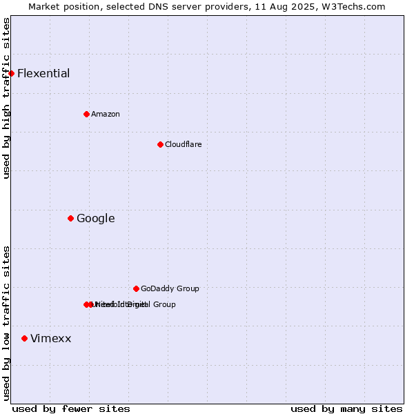 Market position of Google vs. Vimexx vs. Flexential
