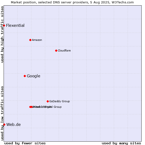 Market position of Google vs. Web.de vs. Flexential