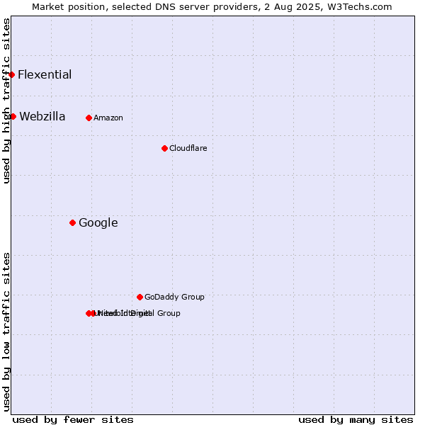 Market position of Google vs. Webzilla vs. Flexential