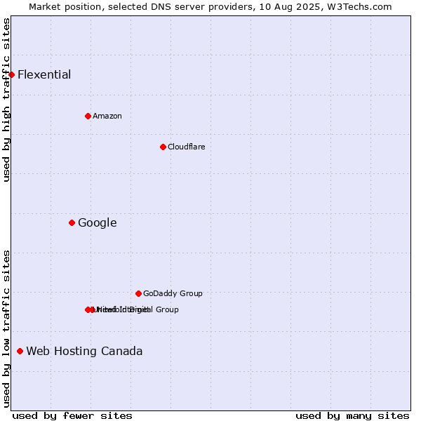 Market position of Google vs. Web Hosting Canada vs. Flexential