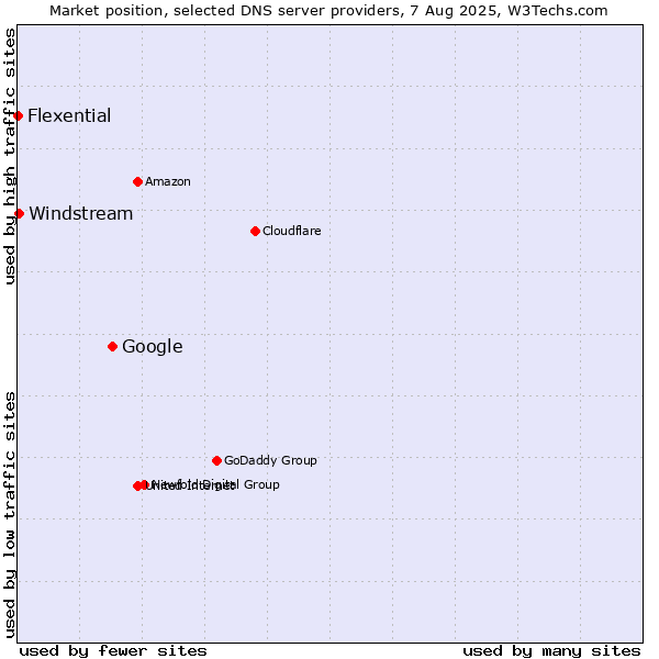 Market position of Google vs. Windstream vs. Flexential