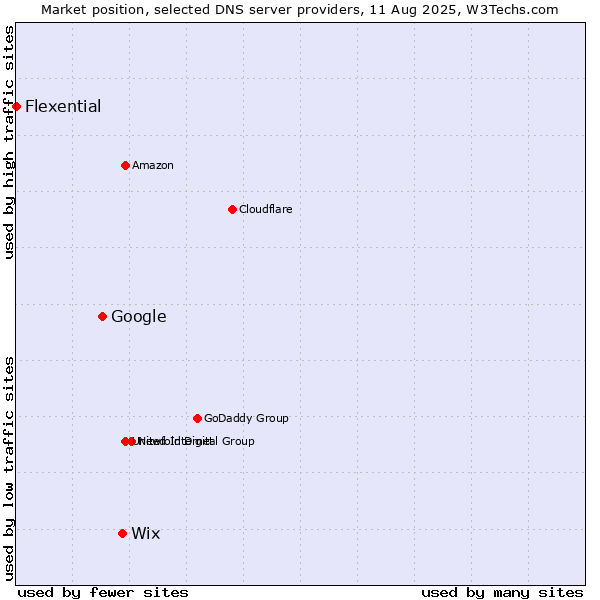 Market position of Wix vs. Google vs. Flexential