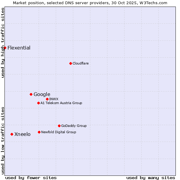 Market position of Google vs. Xneelo vs. Flexential
