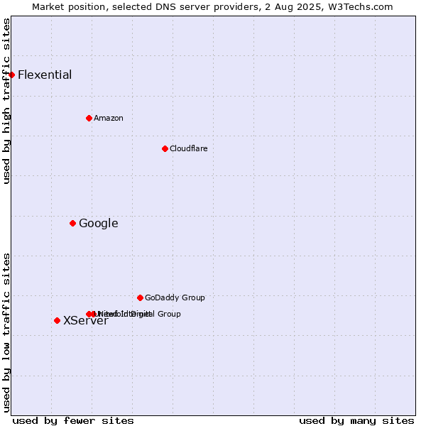 Market position of Google vs. XServer vs. Flexential