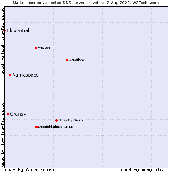 Market position of Namespace vs. Gransy vs. Flexential