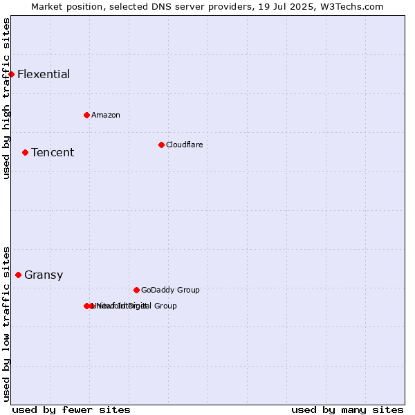 Market position of Tencent vs. Gransy vs. Flexential