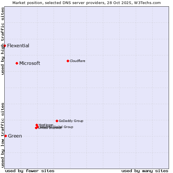 Market position of Microsoft vs. Green vs. Flexential