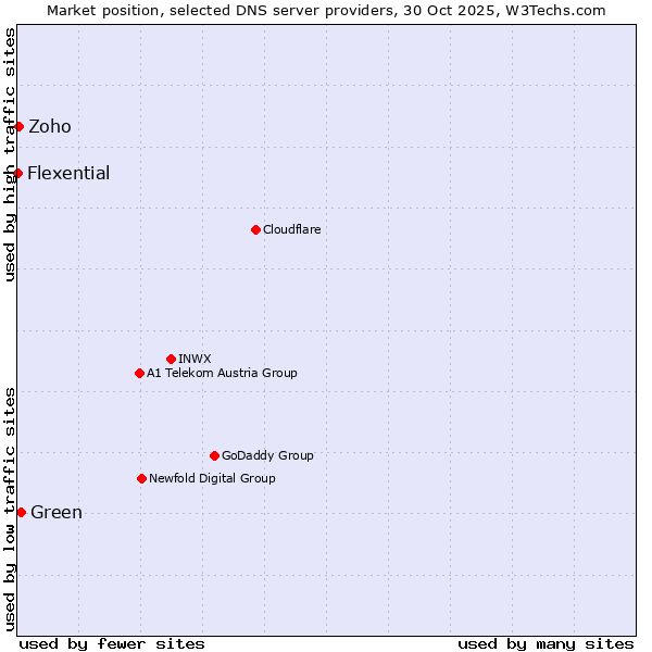 Market position of Green vs. Zoho vs. Flexential