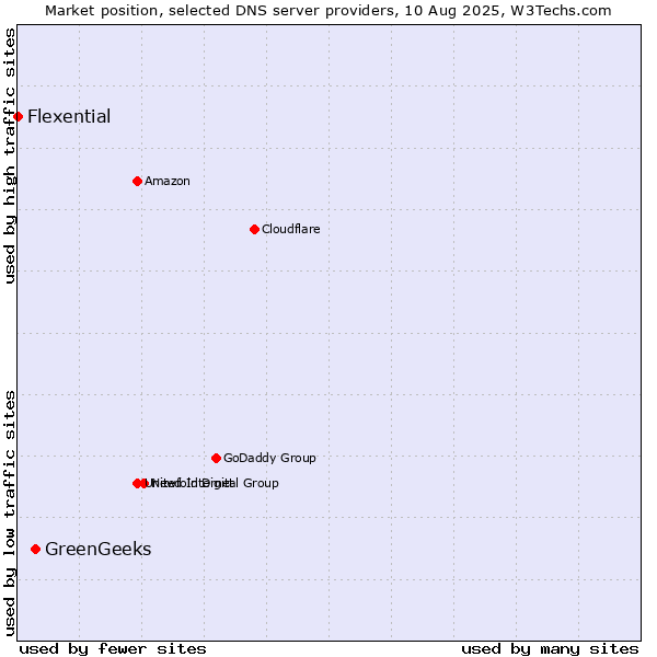 Market position of GreenGeeks vs. Flexential