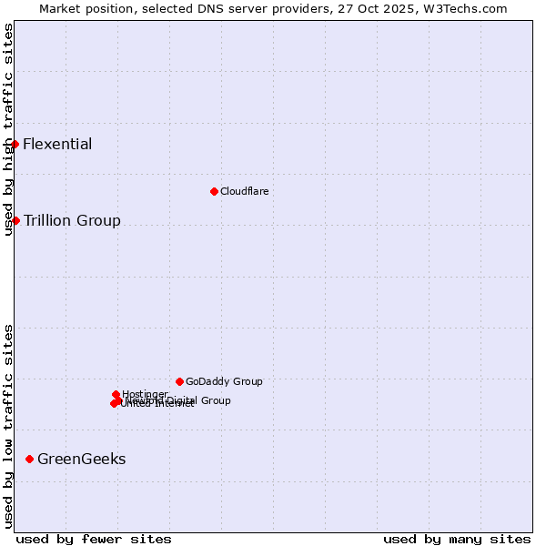 Market position of GreenGeeks vs. Trillion Group vs. Flexential