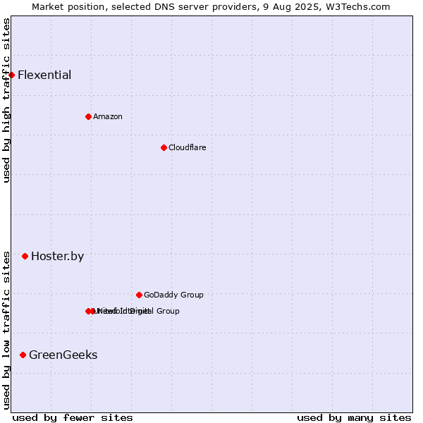 Market position of Hoster.by vs. GreenGeeks vs. Flexential
