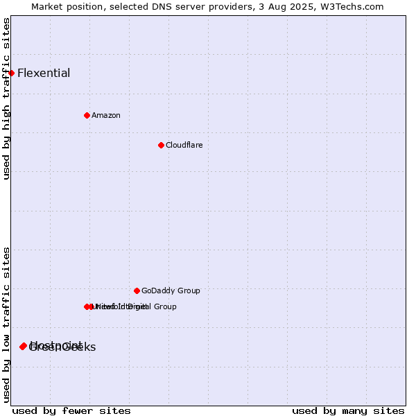 Market position of Hostpoint vs. GreenGeeks vs. Flexential